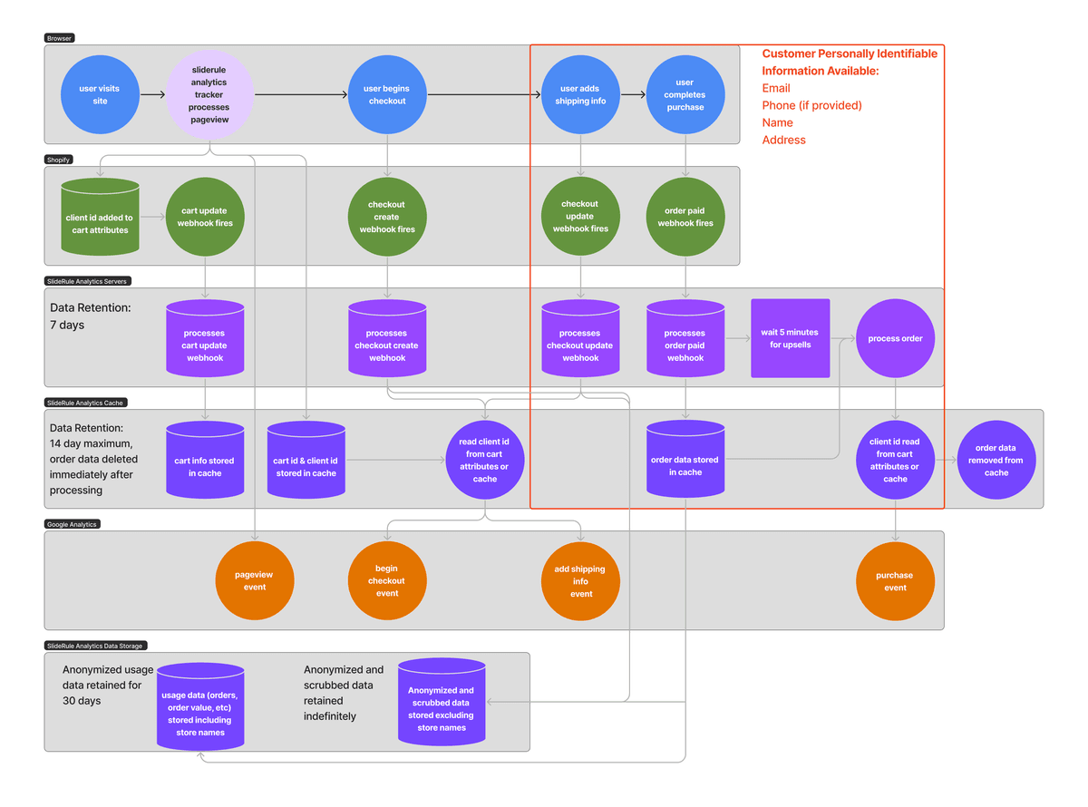 How Server-Side Data Is Processed by SlideRule Analytics