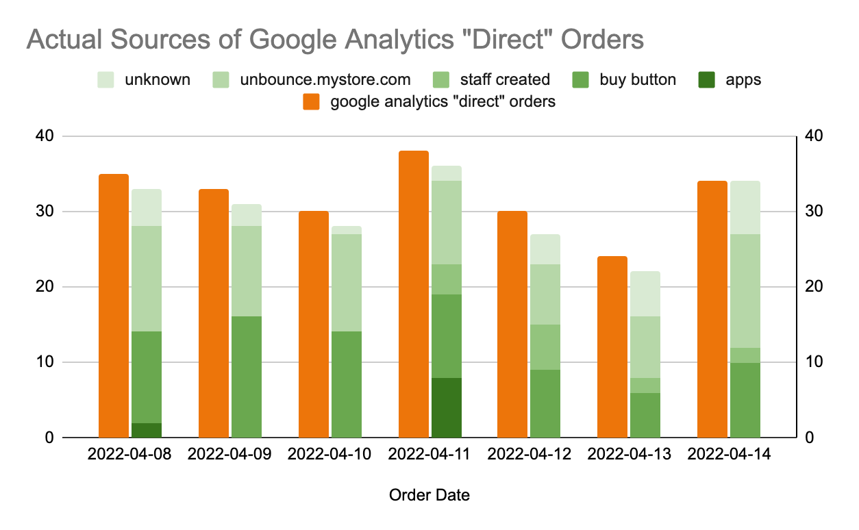 The Google Analytics graphs does not appear. What should I do