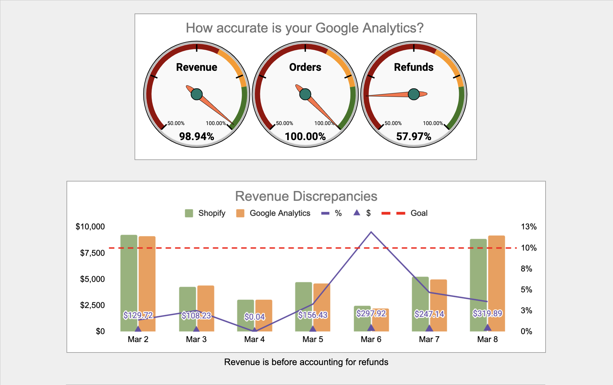 The Google Analytics graphs does not appear. What should I do? - Reportei