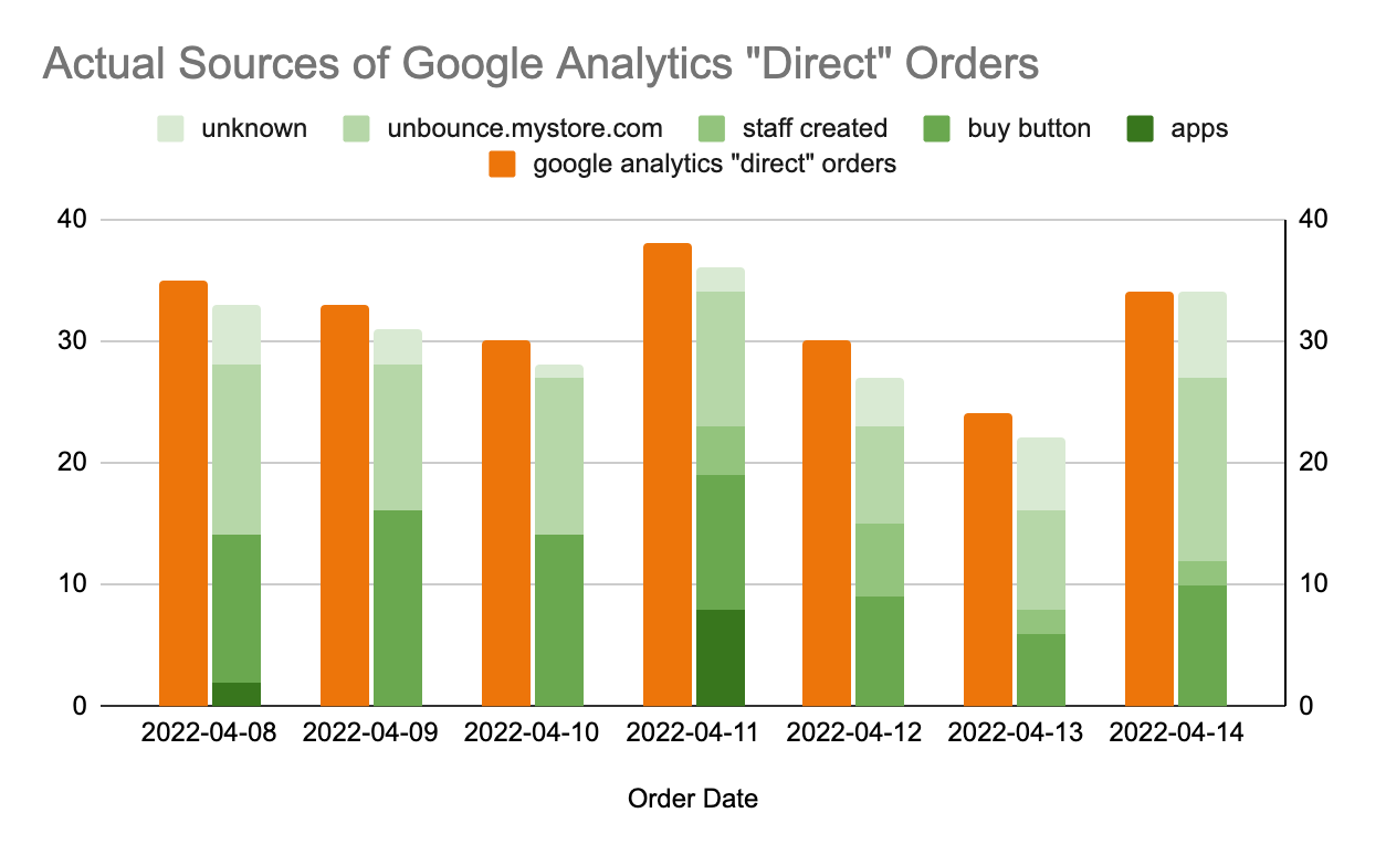 The Google Analytics graphs does not appear. What should I do? - Reportei